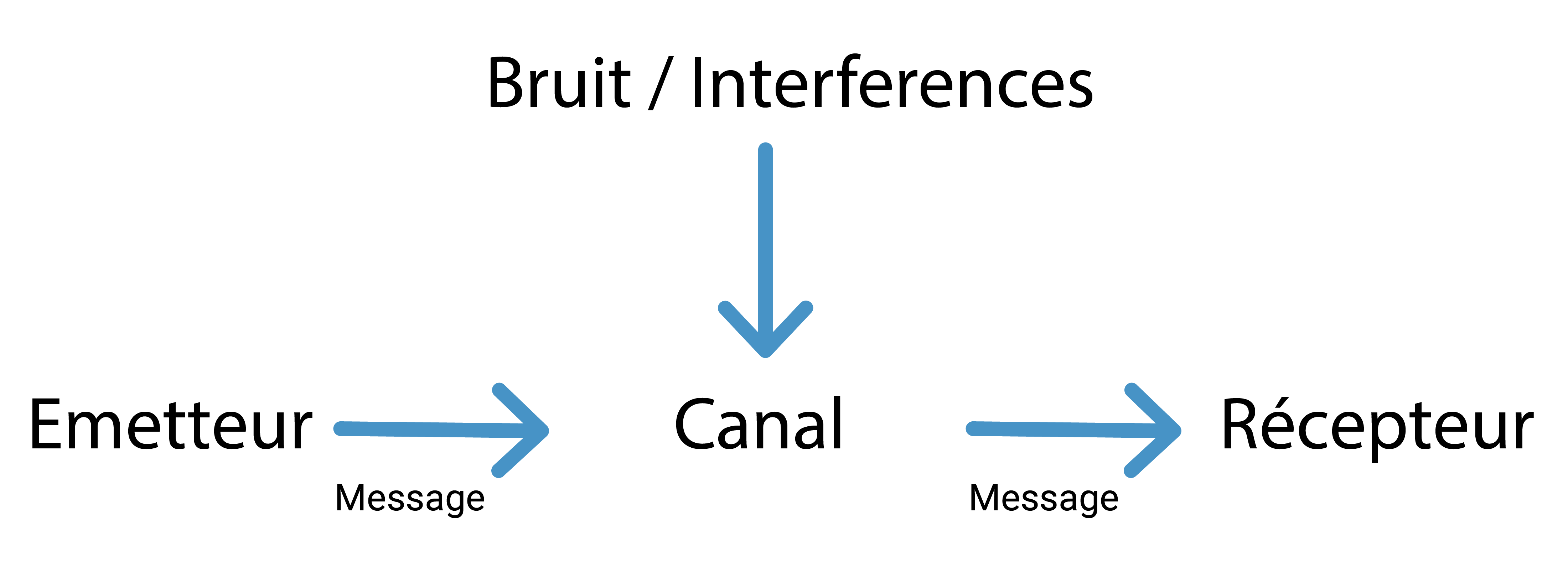 Un diagramme de communication montrant comment un message est envoyé. Une flèche va de l'émetteur au canal jusqu'au récepteur. Une autre série de flèches va du bruit/interferences au canal jusqu'au récepteur.