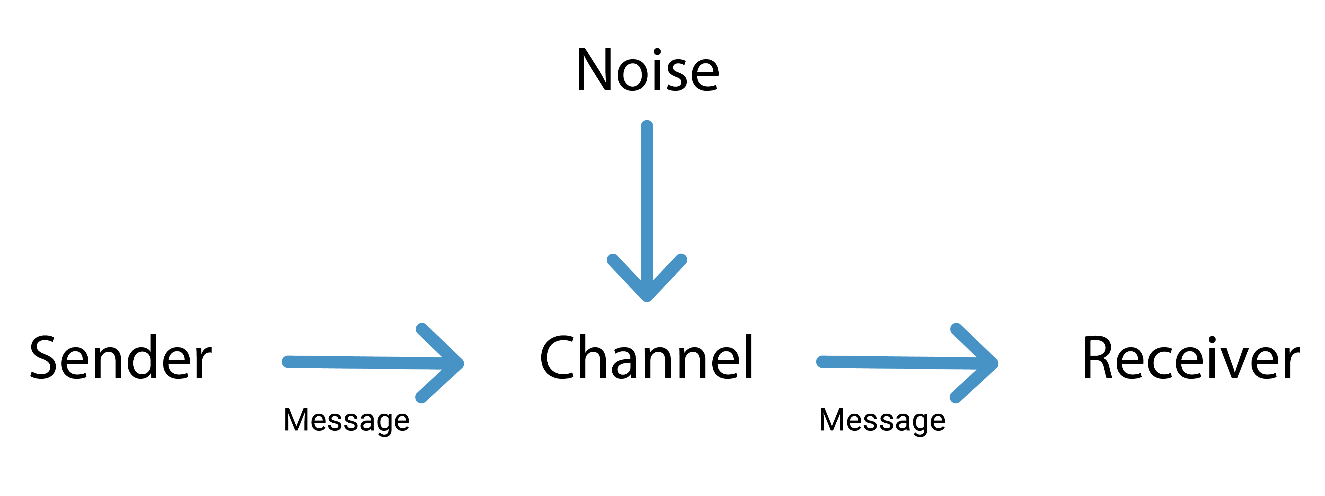 A diagram of communication showing how a message is sent. An arrow goes from the sender to the channel to the receiver. Another set of arrows goes from the noise to the channel to the receiver.