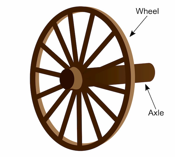 Wheel and Axle example