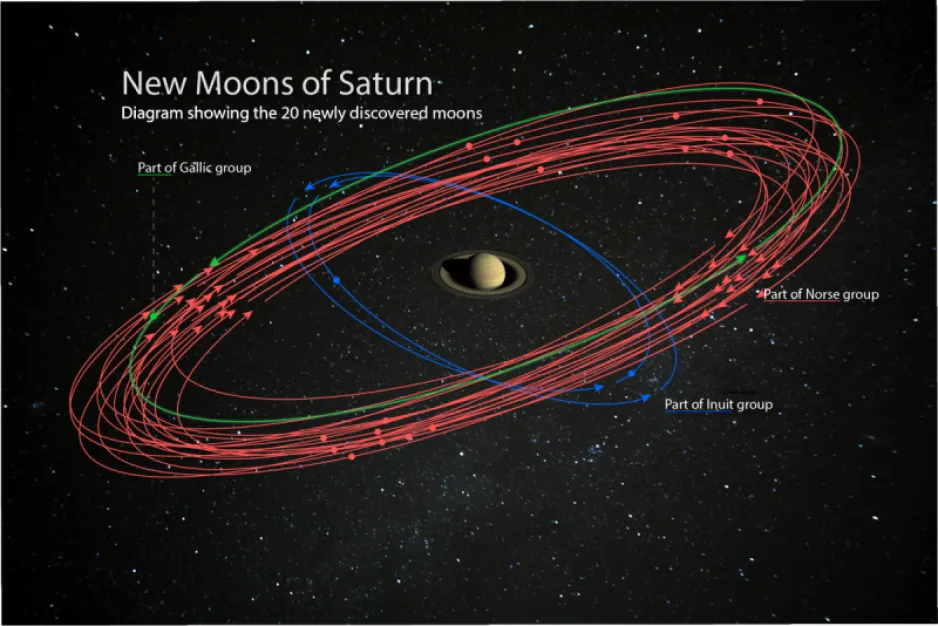 An image of Saturn at the centre with a schematic diagram of the 20 new moon orbits around it.