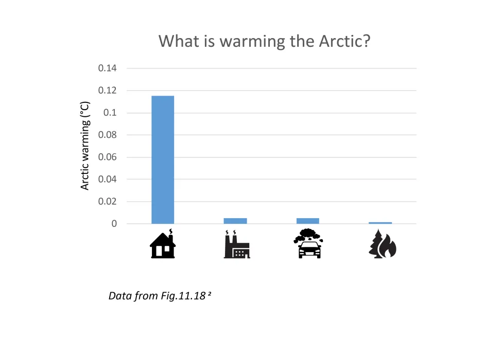 A graph with the heading, “What is warming the Arctic?” Artic warming is indicated in increments of 0.02 degrees Celsius with homes, industry, vehicles, and forest fires indicated as sources of Arctic warming.