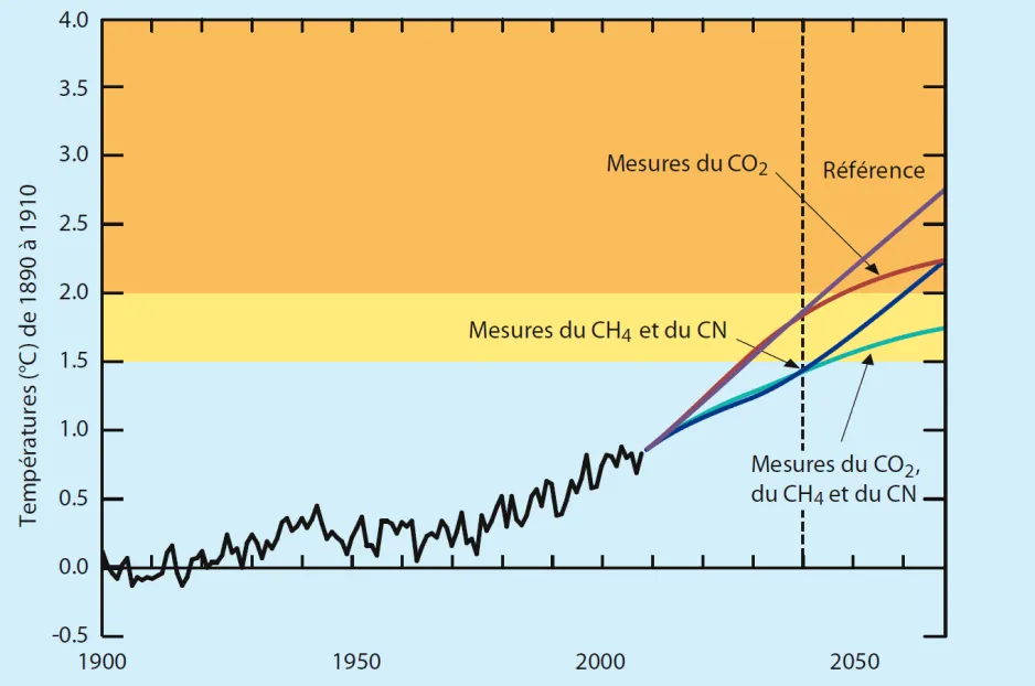 Un graphique coloré présentant l’évolution de la température moyenne mondiale par rapport à la température moyenne des années 1890 à 1910, et des prévisions de la température future selon divers scénarios de réduction des émissions.