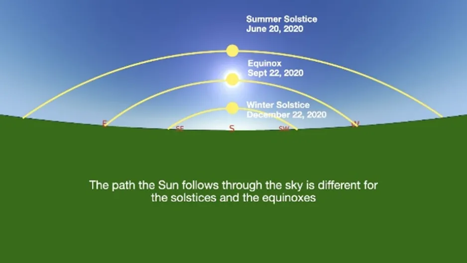 The horizon cuts horizontally through the middle of the image, separating a blue sky and a green ground. There are three arching pathways the Sun takes, one for the summer solstice, one for the equinoxes, and one for the winter solstice. The summer solstice pathway is the highest and widest, the equinox in the middle, and the winter solstice is lowest.