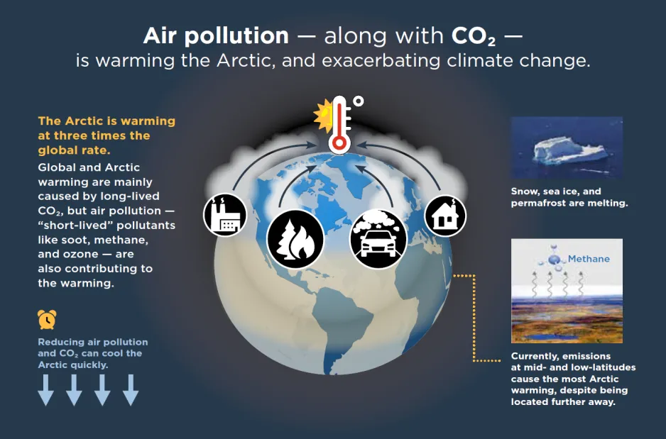A colourful graphic with the text heading, “Air pollution — along with CO2 — is warming the Arctic, and exacerbating climate change.” Images include the Earth, melting sea ice, land emissions, and a ticking clock.