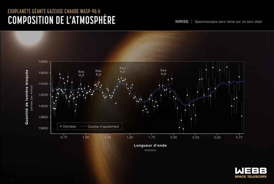 Un graphique montrant la « quantité de lumière bloquée » sur l’axe des y et la « longueur d’onde de la lumière » sur l’axe des x. Les données affichent des pics indiquant la présence de vapeur d’eau dans l’atmosphère de l’exoplanète.