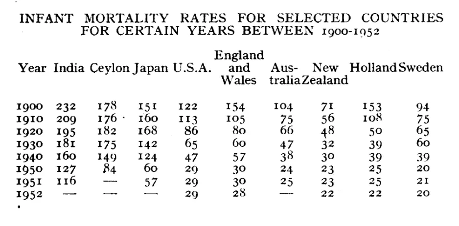 A table graph with ten columns and seven rows identifying infant mortality rates in various countries from 1900 to 1952.