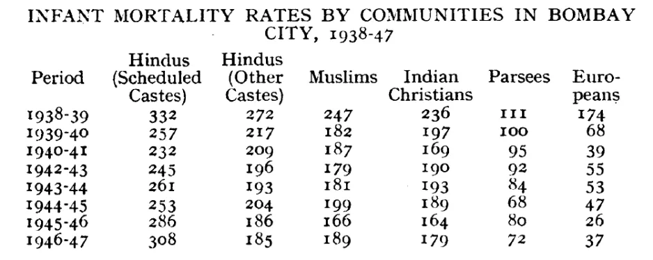 A table graph with seven columns and eight rows identifying infant mortality rates in different communities from 1938 to 1947.