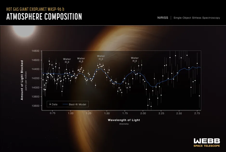 A graph with ‘amount of light blocked’ on the y-axis and ‘wavelength of light’ on the x-axis. The data show peaks indicating water vapour in the atmosphere of the exoplanet
