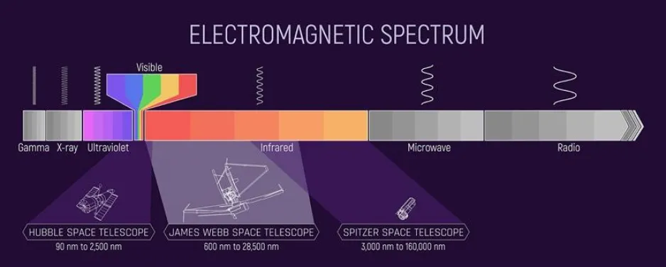 A diagram depicting a horizontal bar, which represents the range in wavelengths of the electromagnetic spectrum. Highlighted are the different ranges covered by the Hubble (Uv-visible-Near-infrared), Webb (mostly infrared) and Spitzer (long-wave infrared) space telescopes.