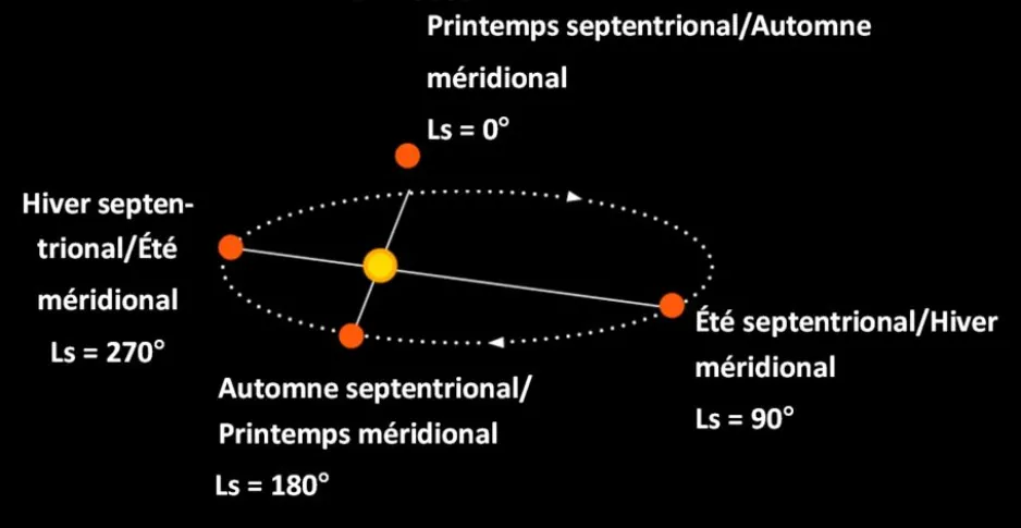 Un diagramme montrant l'orbite elliptique de Mars autour du Soleil, avec la longitude solaire marquée par incréments de 90 degrés. Une longitude solaire de zéro correspond au début du printemps dans l'hémisphère nord et de l'automne dans l'hémisphère sud. Une longitude solaire de 90 degrés marque le début de l'été dans l'hémisphère nord et de l'hiver dans l'hémisphère sud. Une longitude solaire de 180 degrés marque le début de l'automne dans l'hémisphère nord et du printemps dans l'hémisphère sud. Une longi