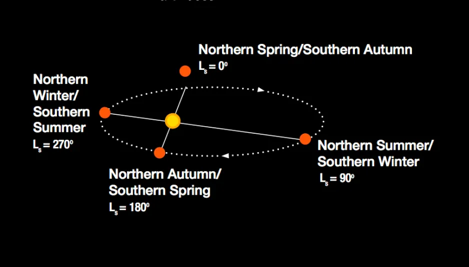 A diagram showing the elliptical orbit of Mars around the Sun, with solar longitude marked in increments of 90 degrees. A solar longitude of zero corresponds with the beginning of spring in the northern hemisphere and autumn in the southern hemisphere. A solar longitude of 90 degrees marks the beginning of northern summer and southern winter. A solar longitude of 180 degrees marks the beginning of northern autumn and southern spring. A solar longitude of 270 degrees marks the beginning of northern winter an