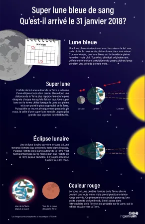 Infographie illustrant la super lune bleue de sang qui a eu lieu le 31 janvier 2018.