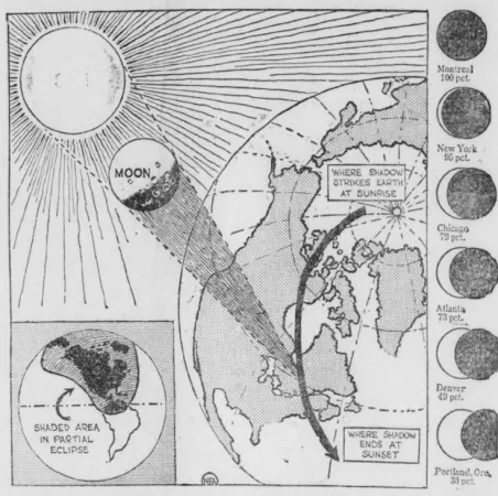 Vue approximative de la zone dans laquelle l’éclipse solaire du 31 août 1932 peut être observée dans sa totalité (image principale), ou pas (colonne de droite). Anon. « Mighty Workings of Tomorrow’s Eclipse. » Sherbrooke Daily Record, 30 août 1932, 1.